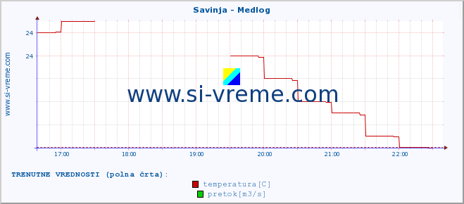 POVPREČJE :: Savinja - Medlog :: temperatura | pretok | višina :: zadnji dan / 5 minut.