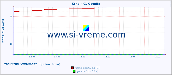 POVPREČJE :: Krka - G. Gomila :: temperatura | pretok | višina :: zadnji dan / 5 minut.