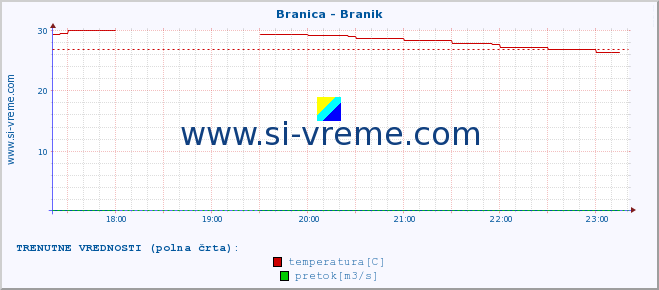 POVPREČJE :: Branica - Branik :: temperatura | pretok | višina :: zadnji dan / 5 minut.