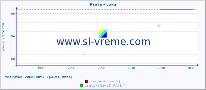 POVPREČJE :: Pšata - Loka :: temperatura | pretok | višina :: zadnji dan / 5 minut.