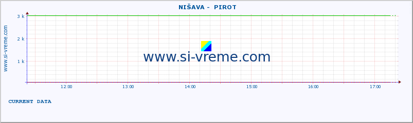  ::  NIŠAVA -  PIROT :: height |  |  :: last day / 5 minutes.