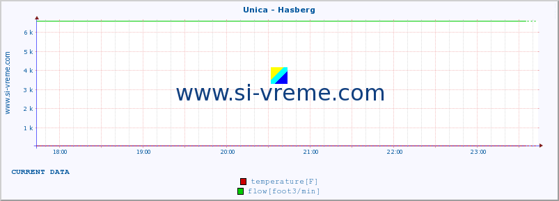  :: Unica - Hasberg :: temperature | flow | height :: last day / 5 minutes.