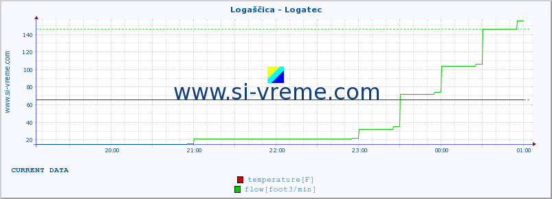  :: Logaščica - Logatec :: temperature | flow | height :: last day / 5 minutes.