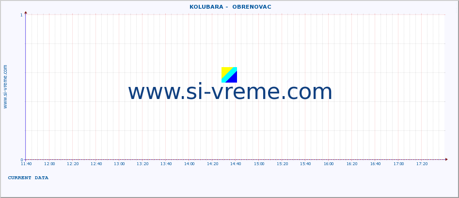  ::  KOLUBARA -  OBRENOVAC :: height |  |  :: last day / 5 minutes.