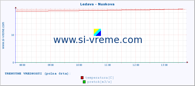 POVPREČJE :: Ledava - Nuskova :: temperatura | pretok | višina :: zadnji dan / 5 minut.