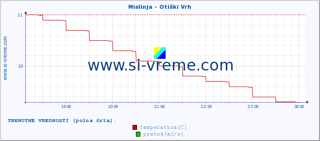 POVPREČJE :: Mislinja - Otiški Vrh :: temperatura | pretok | višina :: zadnji dan / 5 minut.