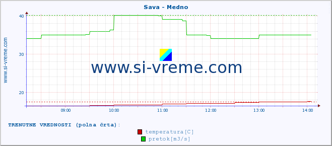 POVPREČJE :: Sava - Medno :: temperatura | pretok | višina :: zadnji dan / 5 minut.