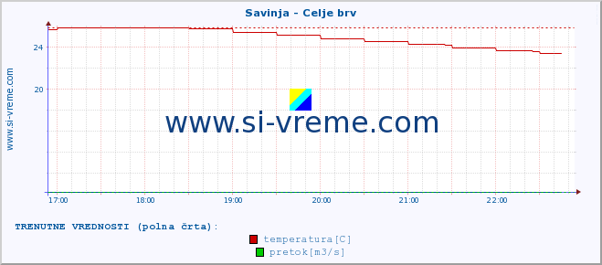 POVPREČJE :: Savinja - Celje brv :: temperatura | pretok | višina :: zadnji dan / 5 minut.