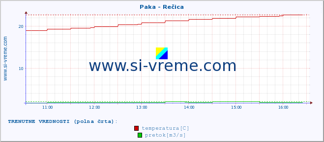 POVPREČJE :: Paka - Rečica :: temperatura | pretok | višina :: zadnji dan / 5 minut.