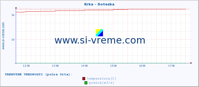 POVPREČJE :: Krka - Soteska :: temperatura | pretok | višina :: zadnji dan / 5 minut.