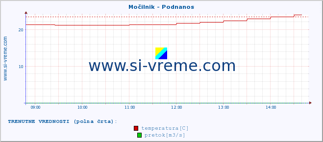 POVPREČJE :: Močilnik - Podnanos :: temperatura | pretok | višina :: zadnji dan / 5 minut.