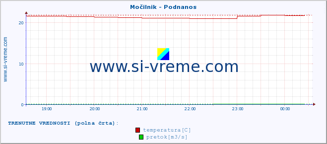 POVPREČJE :: Močilnik - Podnanos :: temperatura | pretok | višina :: zadnji dan / 5 minut.