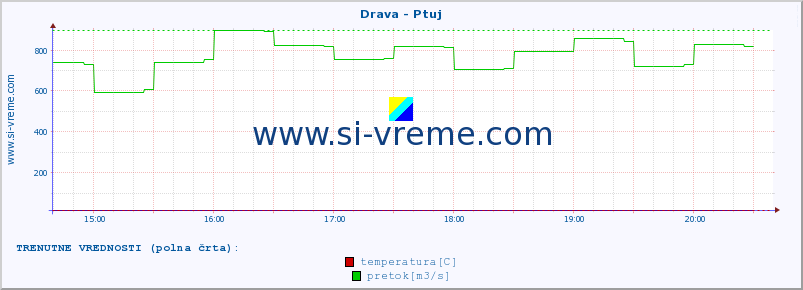 POVPREČJE :: Drava - Ptuj :: temperatura | pretok | višina :: zadnji dan / 5 minut.