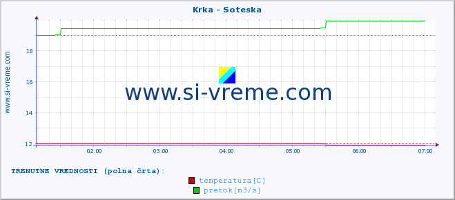 POVPREČJE :: Krka - Soteska :: temperatura | pretok | višina :: zadnji dan / 5 minut.