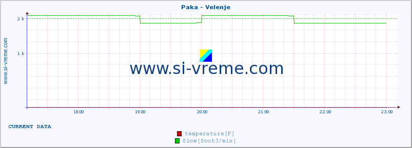  :: Paka - Velenje :: temperature | flow | height :: last day / 5 minutes.