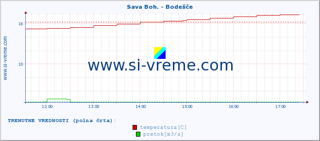 POVPREČJE :: Sava Boh. - Bodešče :: temperatura | pretok | višina :: zadnji dan / 5 minut.