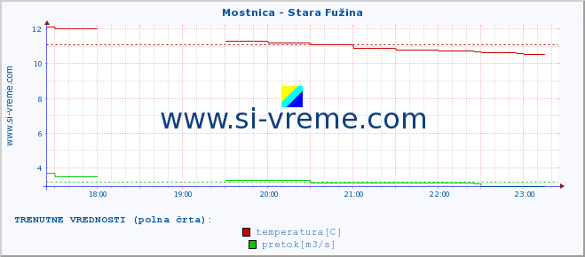 POVPREČJE :: Mostnica - Stara Fužina :: temperatura | pretok | višina :: zadnji dan / 5 minut.