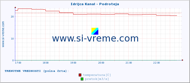 POVPREČJE :: Idrijca Kanal - Podroteja :: temperatura | pretok | višina :: zadnji dan / 5 minut.