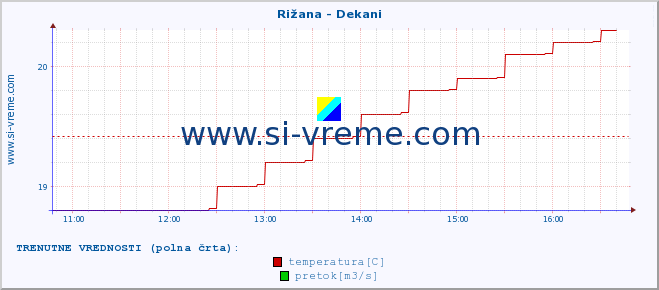 POVPREČJE :: Rižana - Dekani :: temperatura | pretok | višina :: zadnji dan / 5 minut.