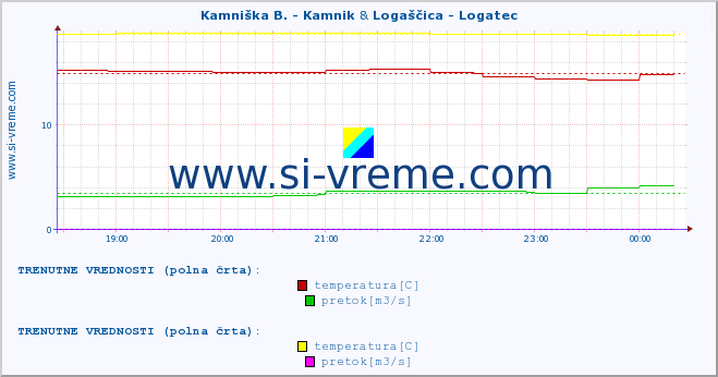 POVPREČJE :: Kamniška B. - Kamnik & Logaščica - Logatec :: temperatura | pretok | višina :: zadnji dan / 5 minut.