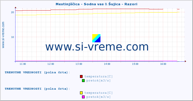 POVPREČJE :: Mestinjščica - Sodna vas & Šujica - Razori :: temperatura | pretok | višina :: zadnji dan / 5 minut.