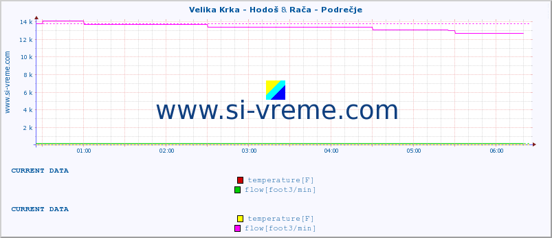  :: Velika Krka - Hodoš & Rača - Podrečje :: temperature | flow | height :: last day / 5 minutes.