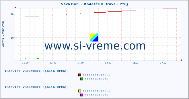 POVPREČJE :: Sava Boh. - Bodešče & Drava - Ptuj :: temperatura | pretok | višina :: zadnji dan / 5 minut.