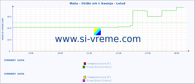  :: Meža - Otiški vrh & Savinja - Letuš :: temperature | flow | height :: last day / 5 minutes.