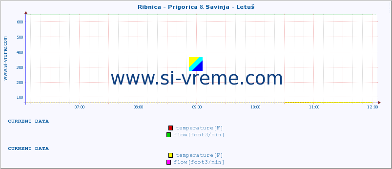 :: Ribnica - Prigorica & Savinja - Letuš :: temperature | flow | height :: last day / 5 minutes.