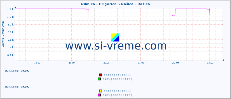  :: Ribnica - Prigorica & Rašica - Rašica :: temperature | flow | height :: last day / 5 minutes.
