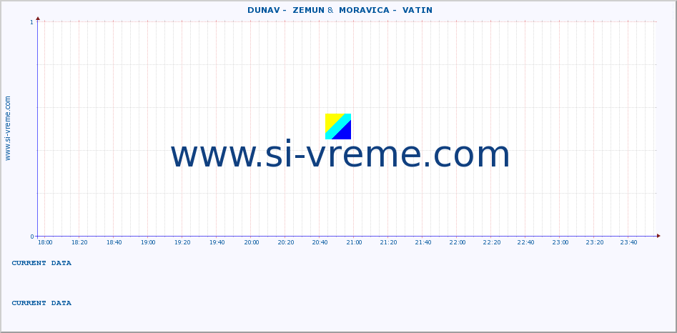  ::  DUNAV -  ZEMUN &  MORAVICA -  VATIN :: height |  |  :: last day / 5 minutes.