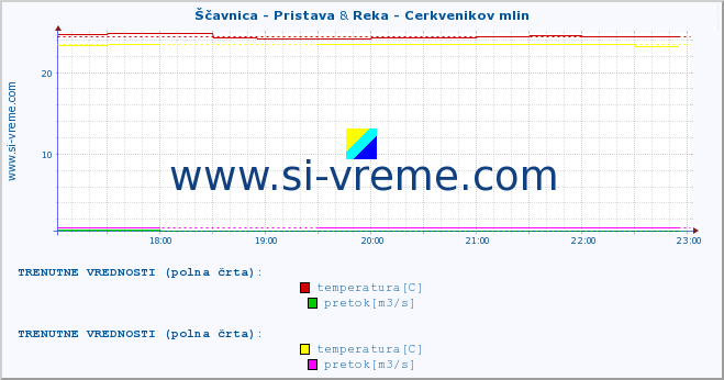 POVPREČJE :: Ščavnica - Pristava & Reka - Cerkvenikov mlin :: temperatura | pretok | višina :: zadnji dan / 5 minut.