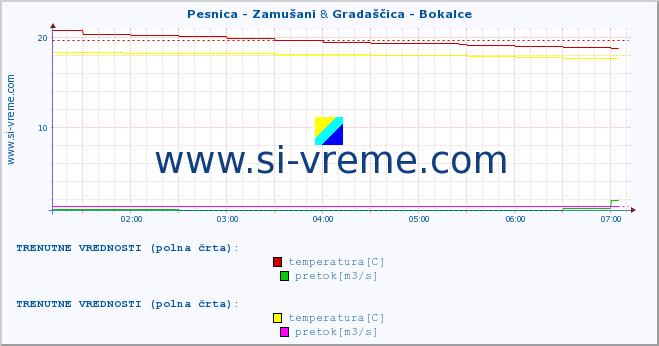 POVPREČJE :: Pesnica - Zamušani & Gradaščica - Bokalce :: temperatura | pretok | višina :: zadnji dan / 5 minut.