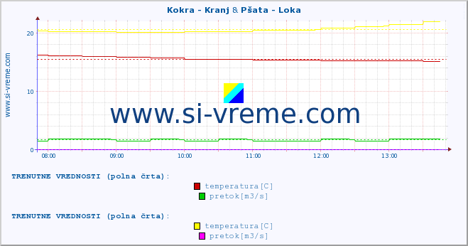 POVPREČJE :: Kokra - Kranj & Pšata - Loka :: temperatura | pretok | višina :: zadnji dan / 5 minut.