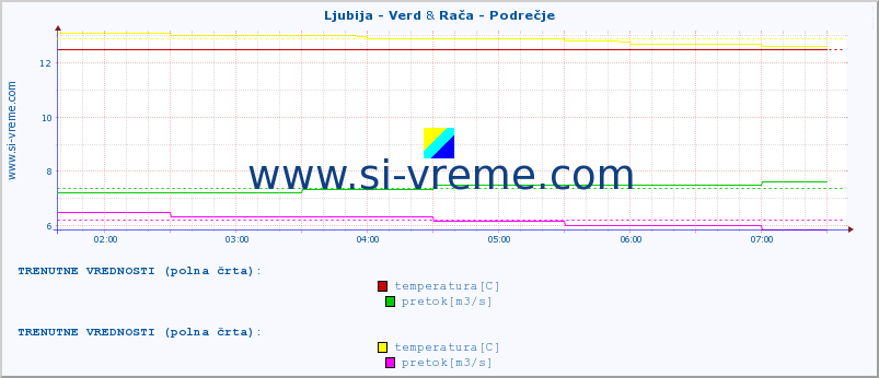 POVPREČJE :: Ljubija - Verd & Rača - Podrečje :: temperatura | pretok | višina :: zadnji dan / 5 minut.