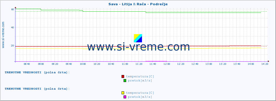 POVPREČJE :: Sava - Litija & Rača - Podrečje :: temperatura | pretok | višina :: zadnji dan / 5 minut.