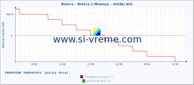 POVPREČJE :: Bistra - Bistra & Mislinja - Otiški Vrh :: temperatura | pretok | višina :: zadnji dan / 5 minut.