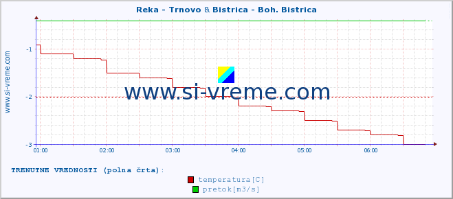 POVPREČJE :: Reka - Trnovo & Bistrica - Boh. Bistrica :: temperatura | pretok | višina :: zadnji dan / 5 minut.