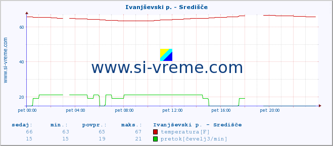 POVPREČJE :: Ivanjševski p. - Središče :: temperatura | pretok | višina :: zadnji dan / 5 minut.