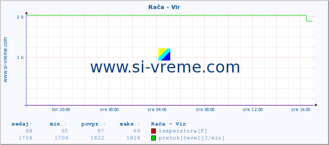 POVPREČJE :: Rača - Vir :: temperatura | pretok | višina :: zadnji dan / 5 minut.