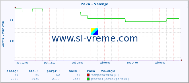 POVPREČJE :: Paka - Velenje :: temperatura | pretok | višina :: zadnji dan / 5 minut.