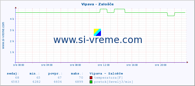 POVPREČJE :: Vipava - Zalošče :: temperatura | pretok | višina :: zadnji dan / 5 minut.