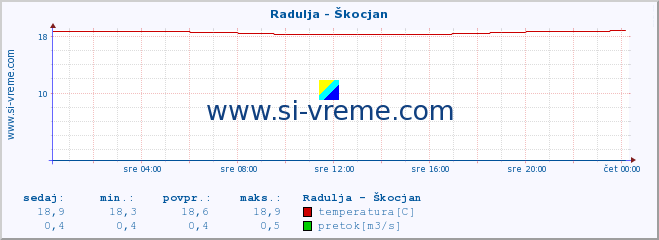 POVPREČJE :: Radulja - Škocjan :: temperatura | pretok | višina :: zadnji dan / 5 minut.