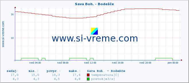 POVPREČJE :: Sava Boh. - Bodešče :: temperatura | pretok | višina :: zadnji dan / 5 minut.