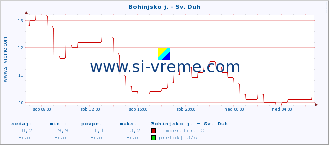 POVPREČJE :: Bohinjsko j. - Sv. Duh :: temperatura | pretok | višina :: zadnji dan / 5 minut.