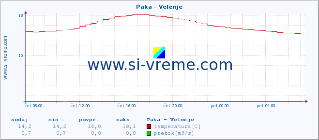 POVPREČJE :: Paka - Velenje :: temperatura | pretok | višina :: zadnji dan / 5 minut.