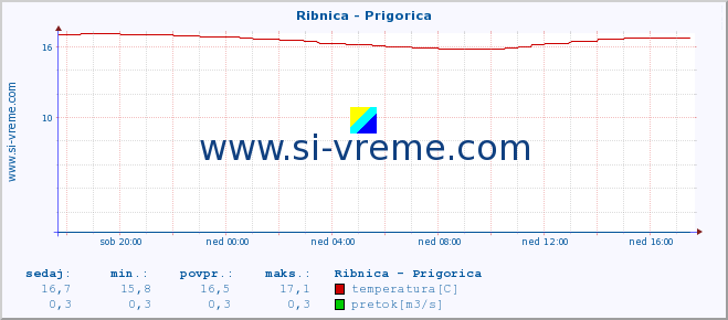 POVPREČJE :: Ribnica - Prigorica :: temperatura | pretok | višina :: zadnji dan / 5 minut.