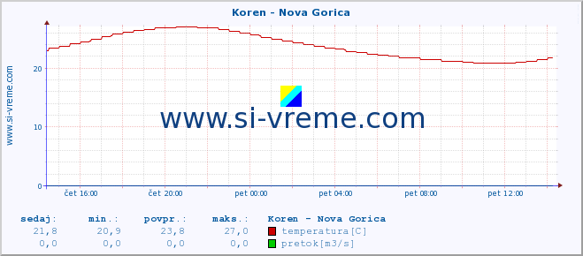 POVPREČJE :: Koren - Nova Gorica :: temperatura | pretok | višina :: zadnji dan / 5 minut.