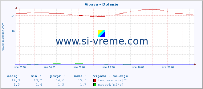 POVPREČJE :: Vipava - Dolenje :: temperatura | pretok | višina :: zadnji dan / 5 minut.