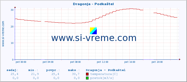 POVPREČJE :: Dragonja - Podkaštel :: temperatura | pretok | višina :: zadnji dan / 5 minut.